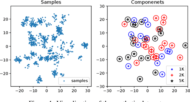 Figure 1 for Scalable Estimation of Dirichlet Process Mixture Models on Distributed Data