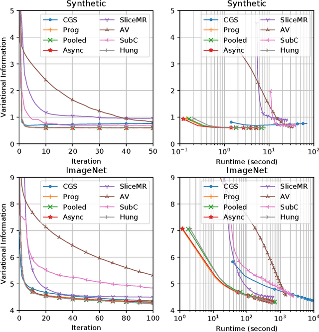Figure 4 for Scalable Estimation of Dirichlet Process Mixture Models on Distributed Data