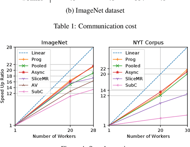 Figure 2 for Scalable Estimation of Dirichlet Process Mixture Models on Distributed Data