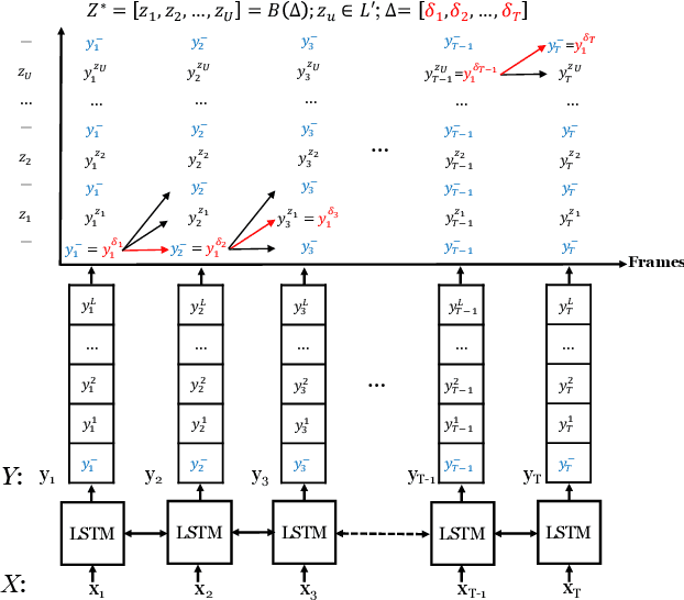 Figure 1 for Order-Preserving Abstractive Summarization for Spoken Content Based on Connectionist Temporal Classification