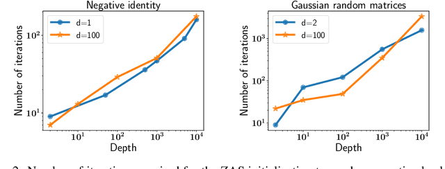 Figure 2 for Global Convergence of Gradient Descent for Deep Linear Residual Networks