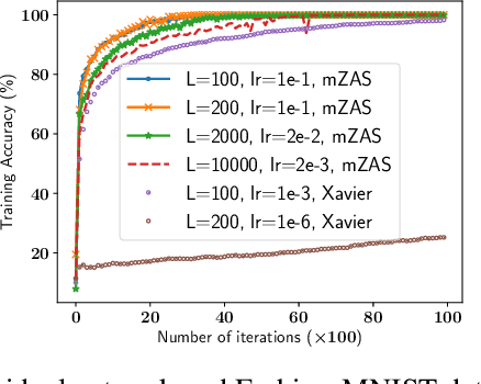Figure 4 for Global Convergence of Gradient Descent for Deep Linear Residual Networks