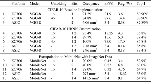 Figure 4 for Heterogeneous Bitwidth Binarization in Convolutional Neural Networks