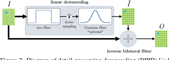 Figure 2 for Detail-Preserving Pooling in Deep Networks
