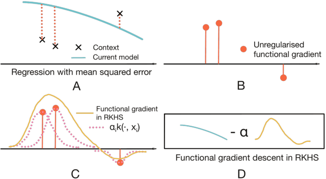 Figure 1 for MetaFun: Meta-Learning with Iterative Functional Updates