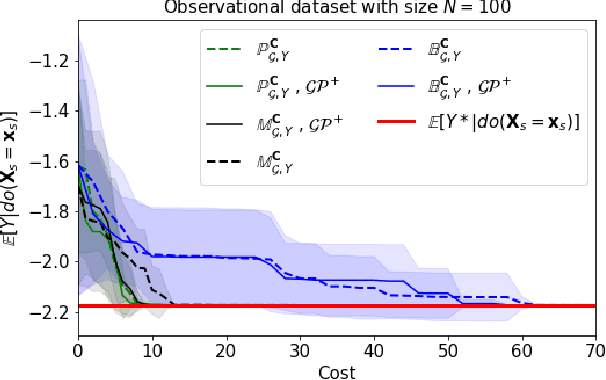 Figure 2 for Causal Bayesian Optimization
