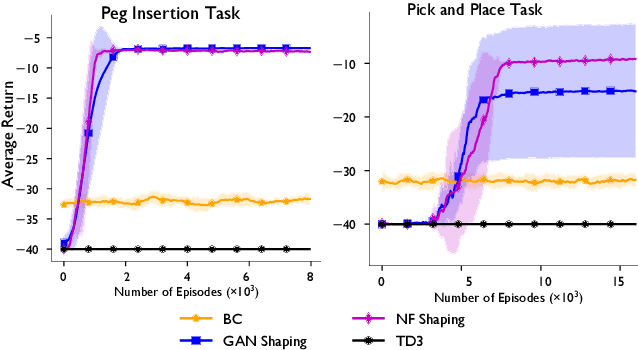 Figure 1 for Shaping Rewards for Reinforcement Learning with Imperfect Demonstrations using Generative Models