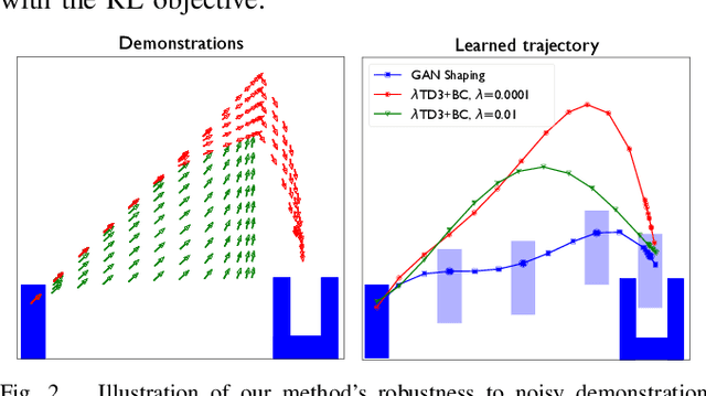 Figure 2 for Shaping Rewards for Reinforcement Learning with Imperfect Demonstrations using Generative Models