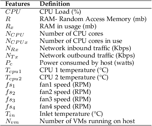 Figure 2 for Thermal Prediction for Efficient Energy Management of Clouds using Machine Learning