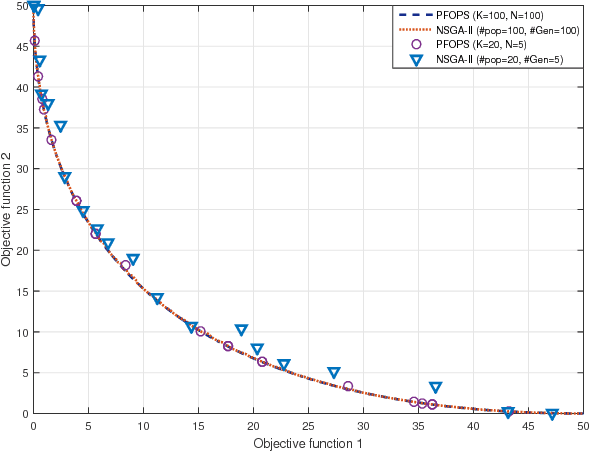 Figure 1 for A Particle Filter based Multi-Objective Optimization Algorithm: PFOPS