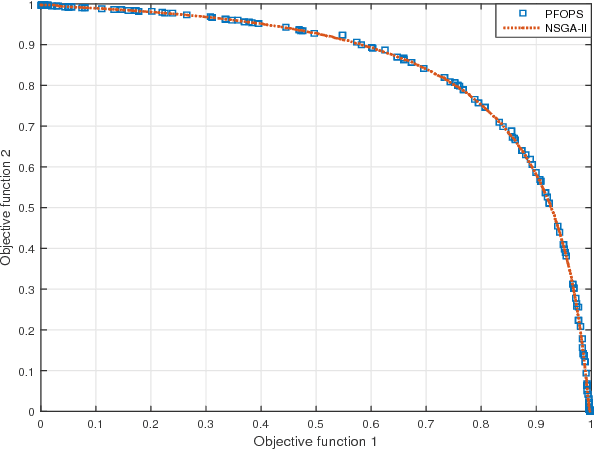 Figure 2 for A Particle Filter based Multi-Objective Optimization Algorithm: PFOPS