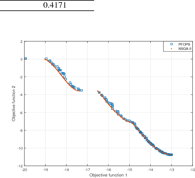 Figure 3 for A Particle Filter based Multi-Objective Optimization Algorithm: PFOPS