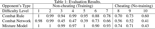 Figure 2 for On Reinforcement Learning for Full-length Game of StarCraft