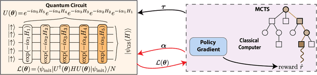 Figure 1 for Monte Carlo Tree Search based Hybrid Optimization of Variational Quantum Circuits