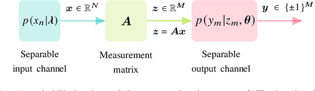 Figure 1 for Approximate Message Passing with Parameter Estimation for Heavily Quantized Measurements