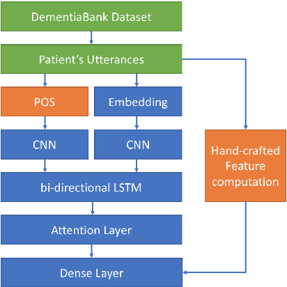 Figure 2 for Enriching Neural Models with Targeted Features for Dementia Detection