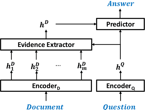 Figure 3 for A Self-Training Method for Machine Reading Comprehension with Soft Evidence Extraction