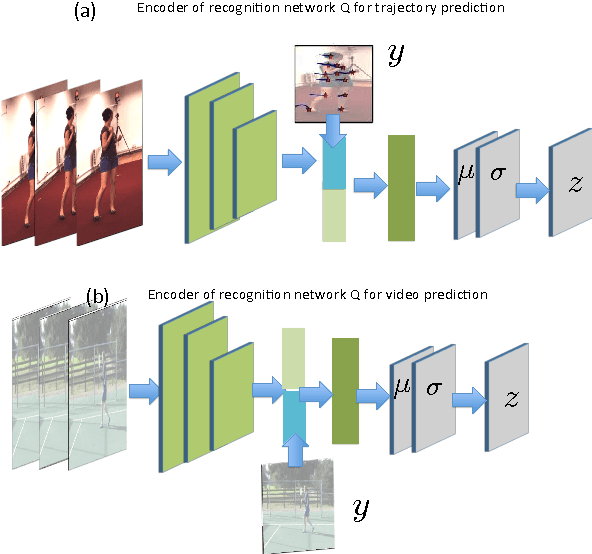 Figure 2 for Motion Prediction Under Multimodality with Conditional Stochastic Networks