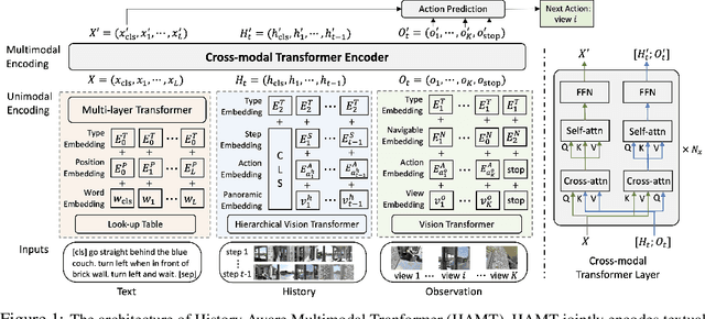Figure 1 for History Aware Multimodal Transformer for Vision-and-Language Navigation