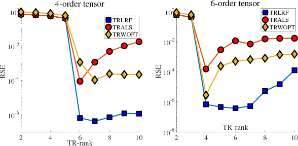 Figure 3 for Tensor Ring Decomposition with Rank Minimization on Latent Space: An Efficient Approach for Tensor Completion