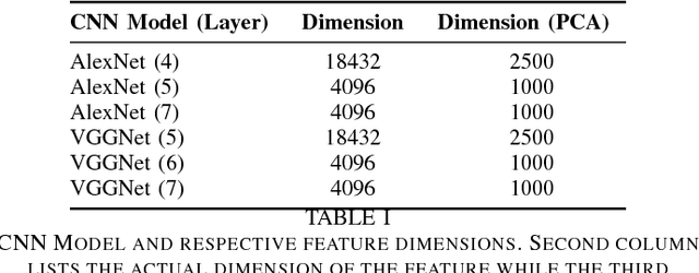 Figure 3 for Object Classification using Ensemble of Local and Deep Features