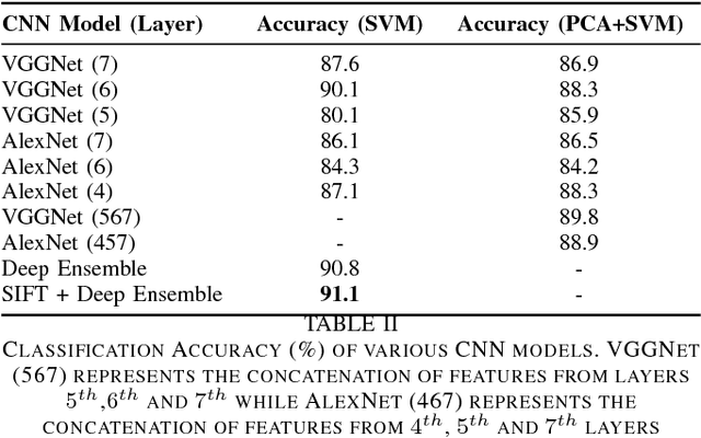 Figure 4 for Object Classification using Ensemble of Local and Deep Features