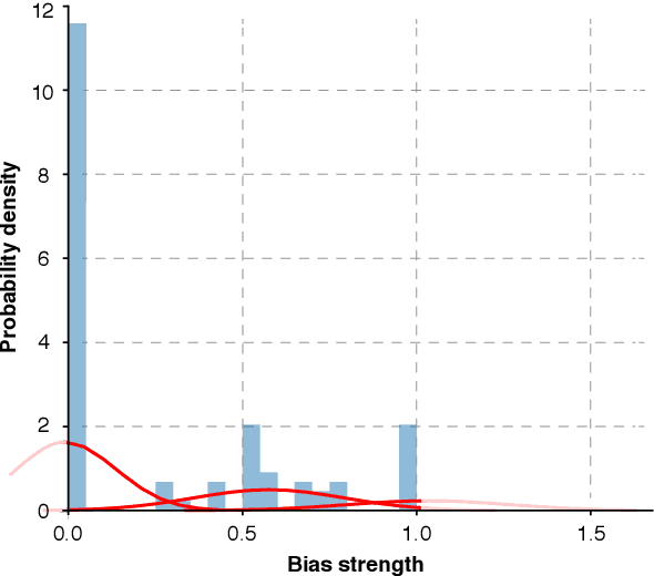 Figure 3 for Detecting Media Bias in News Articles using Gaussian Bias Distributions
