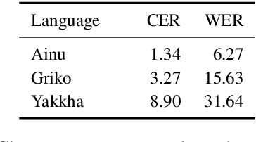 Figure 2 for OCR Post Correction for Endangered Language Texts