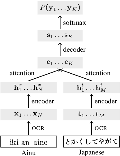 Figure 4 for OCR Post Correction for Endangered Language Texts