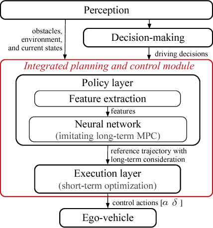 Figure 1 for A Fast Integrated Planning and Control Framework for Autonomous Driving via Imitation Learning
