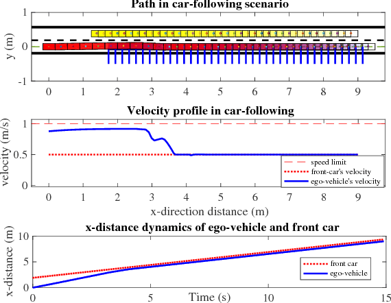 Figure 2 for A Fast Integrated Planning and Control Framework for Autonomous Driving via Imitation Learning