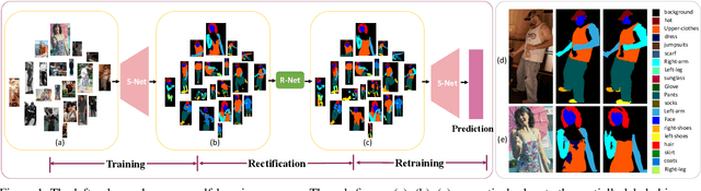 Figure 1 for Self-Learning with Rectification Strategy for Human Parsing