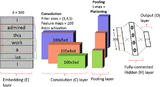 Figure 3 for A Practitioners' Guide to Transfer Learning for Text Classification using Convolutional Neural Networks