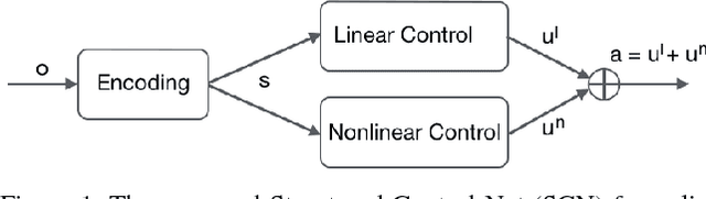 Figure 1 for Structured Control Nets for Deep Reinforcement Learning