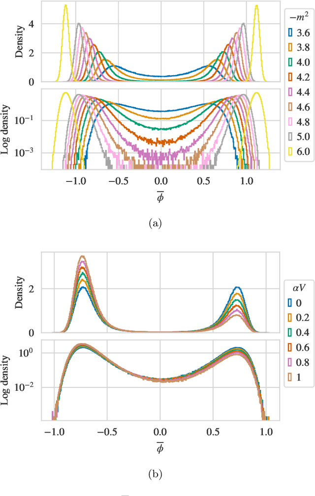 Figure 1 for Flow-based sampling for multimodal distributions in lattice field theory