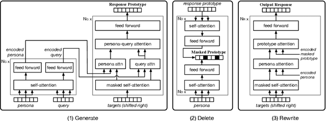 Figure 3 for Generate, Delete and Rewrite: A Three-Stage Framework for Improving Persona Consistency of Dialogue Generation