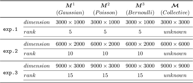 Figure 3 for Collective Matrix Completion