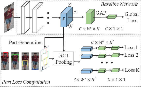 Figure 2 for Deep Representation Learning with Part Loss for Person Re-Identification