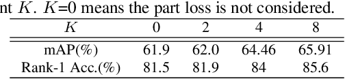 Figure 3 for Deep Representation Learning with Part Loss for Person Re-Identification