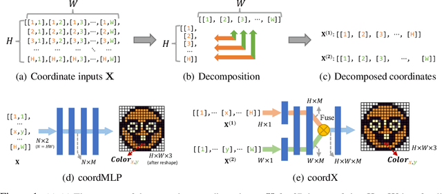 Figure 1 for CoordX: Accelerating Implicit Neural Representation with a Split MLP Architecture