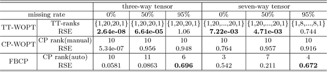 Figure 1 for Completion of High Order Tensor Data with Missing Entries via Tensor-train Decomposition