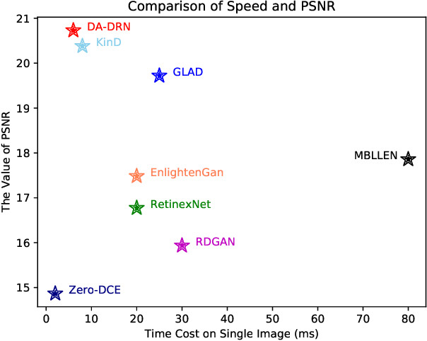 Figure 4 for DA-DRN: Degradation-Aware Deep Retinex Network for Low-Light Image Enhancement