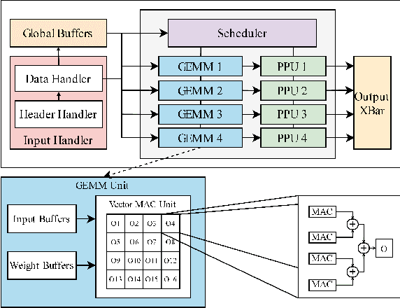Figure 3 for SECDA: Efficient Hardware/Software Co-Design of FPGA-based DNN Accelerators for Edge Inference
