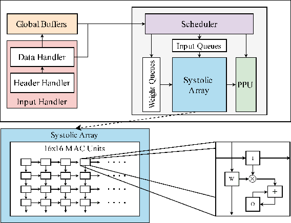 Figure 4 for SECDA: Efficient Hardware/Software Co-Design of FPGA-based DNN Accelerators for Edge Inference