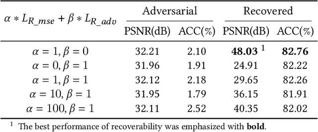 Figure 4 for Self-recoverable Adversarial Examples: A New Effective Protection Mechanism in Social Networks