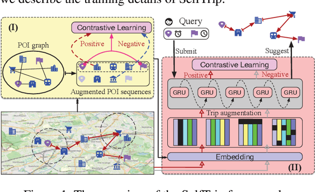 Figure 1 for Self-supervised Representation Learning for Trip Recommendation
