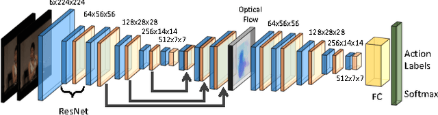 Figure 3 for ActionFlowNet: Learning Motion Representation for Action Recognition