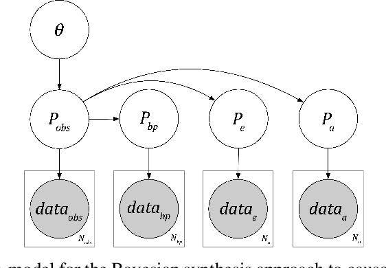 Figure 3 for Bayesian causal inference via probabilistic program synthesis