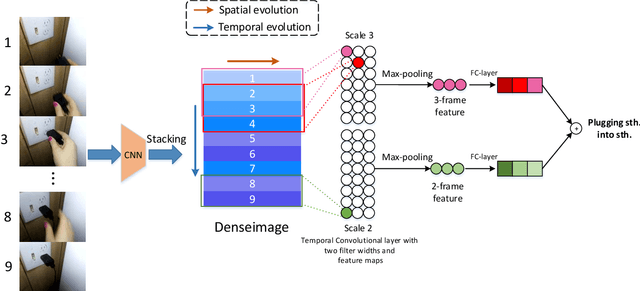 Figure 3 for DenseImage Network: Video Spatial-Temporal Evolution Encoding and Understanding