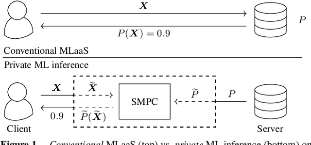 Figure 1 for CryptoSPN: Privacy-preserving Sum-Product Network Inference